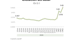 BCRP interviene para frenar alza del dólar por guerra en Irán: ¿cuál sería su línea roja?