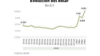 BCRP interviene para frenar alza del dólar por guerra en Irán: ¿cuál sería su línea roja?
