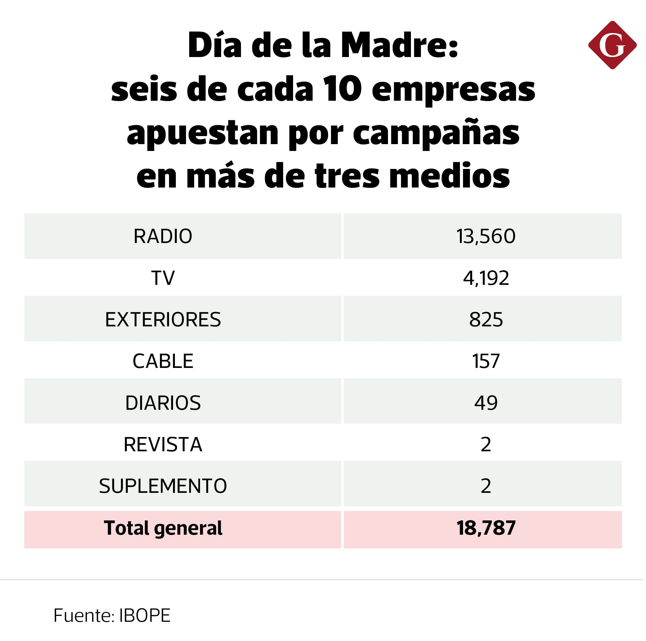 Inversión publicitaria por el Día de la Madre Foto: IBOPE