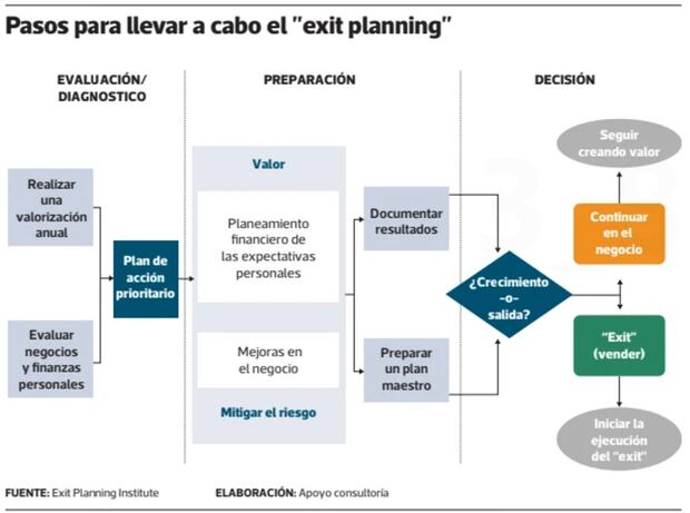 Exit planning. Apoyo Consultoría. Noviembre 2024.