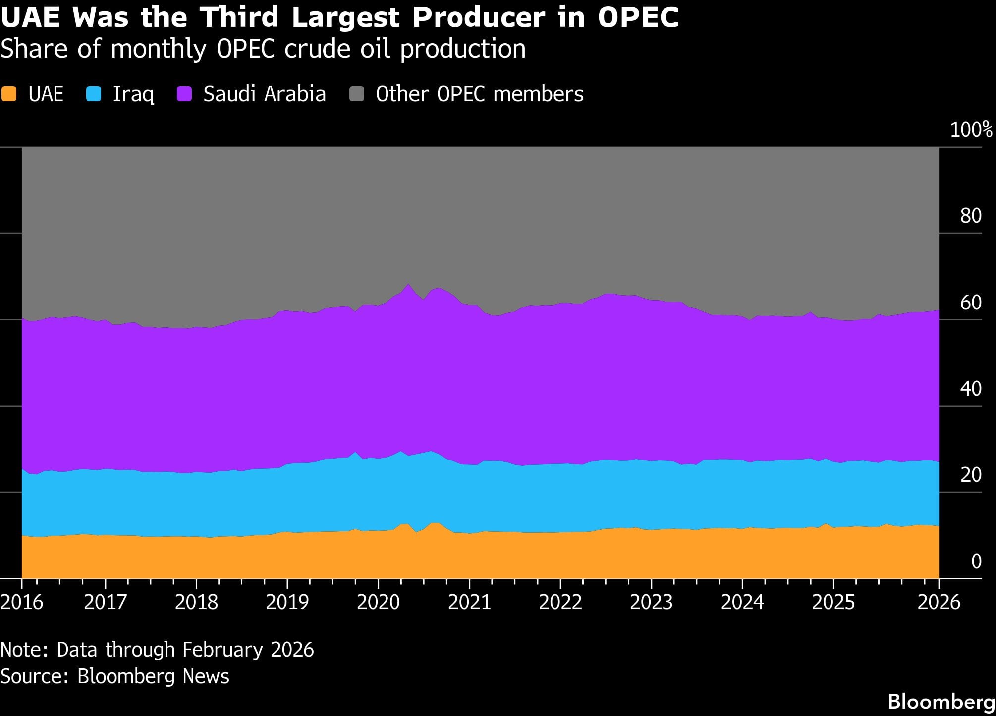 Emiratos Árabes Unidos fue el tercer mayor productor de la OPEP | Participación en la producción mensual de petróleo crudo de la OPEP