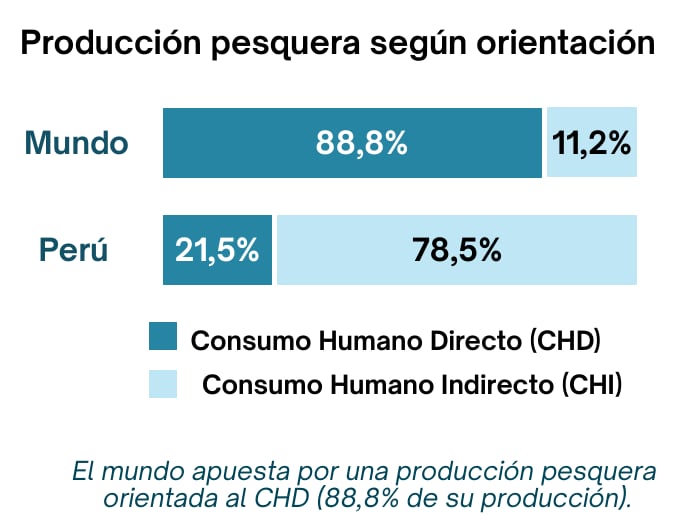 Nota: Los datos de comercio exterior y de Perú son de 2024. Los datos del mundo corresponden a 2022 (orientación de la producción pesquera ) y 2023 (procedencia de la producción pesquera).
Fuentes: FAO, PRODUCE, INEI, COMTRADE. Elaboración: SNI