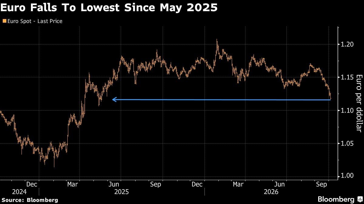 El euro cae a su nivel más bajo desde mayo de 2025.