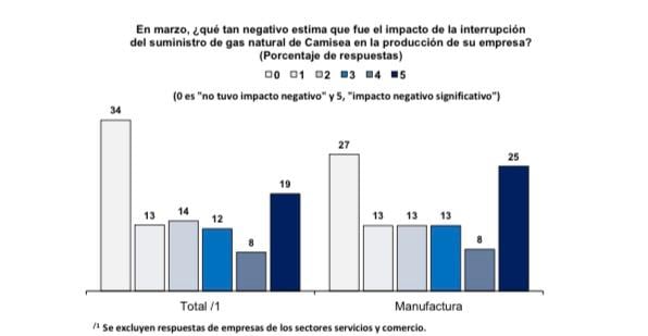 Un sondeo del BCRP indica que la interrupción del gas tuvo un impacto limitado en la producción general, pero golpeó principalmente a la manufactura. (Imagen: BCRP)