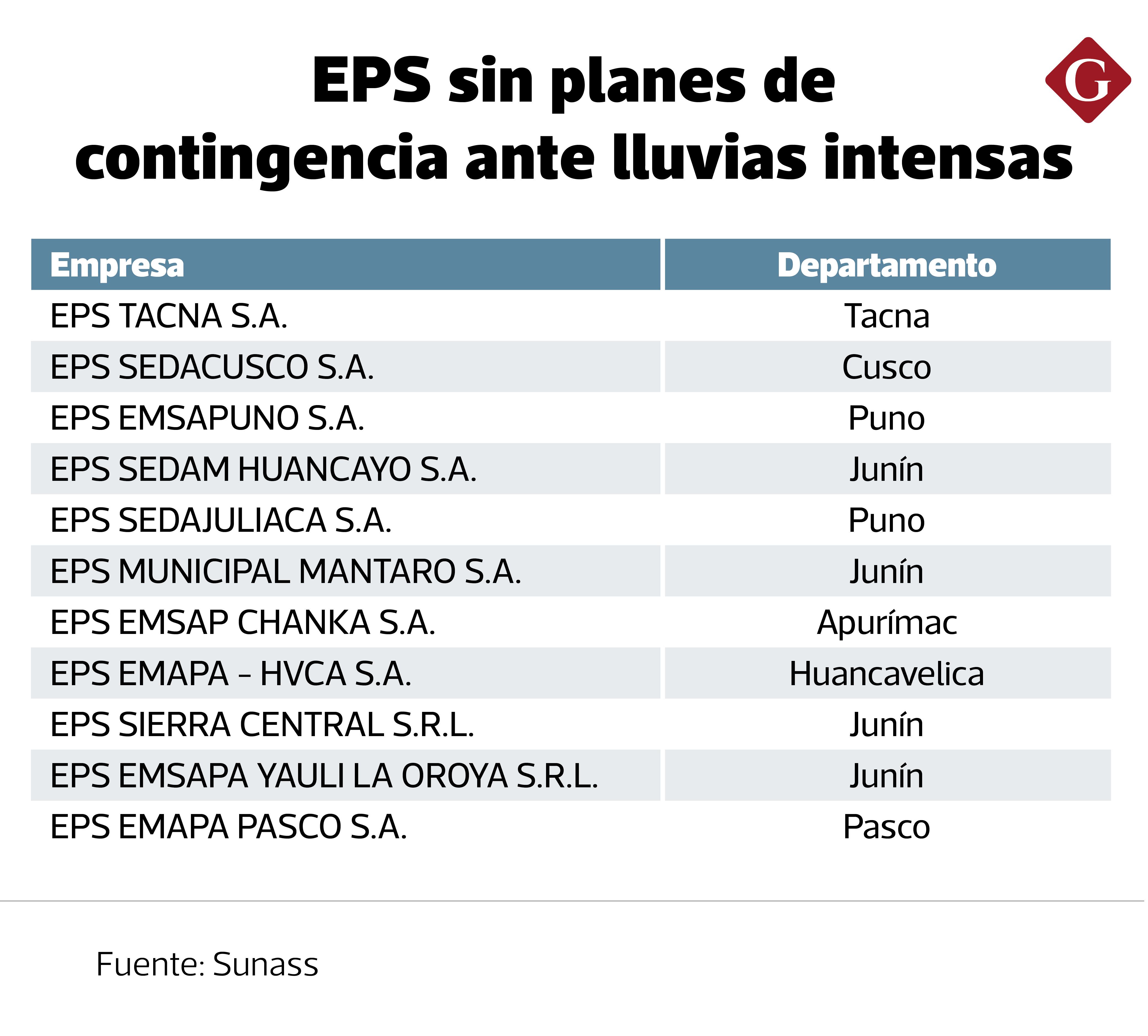 Según información de la Sunass, son 11 las EPS que no tienen planes de contingencia ante las lluvias intensas como las que se vienen enfrentando en varias regiones.