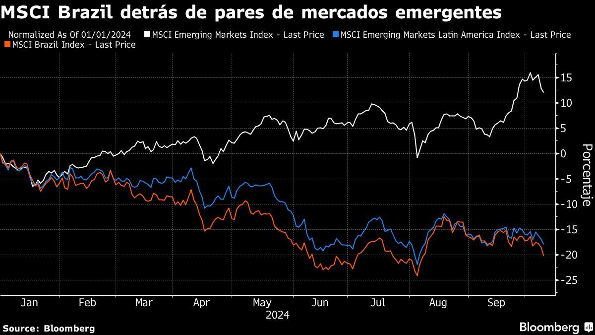 MSCI Brazil detrás de pares de mercados emergentes