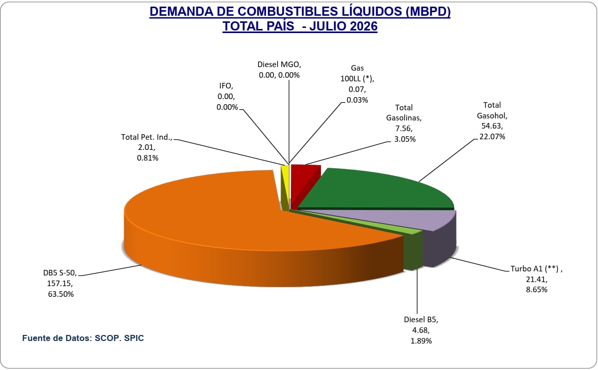 demanda de combustibles a julio 2026. Fuente: Osinergmin