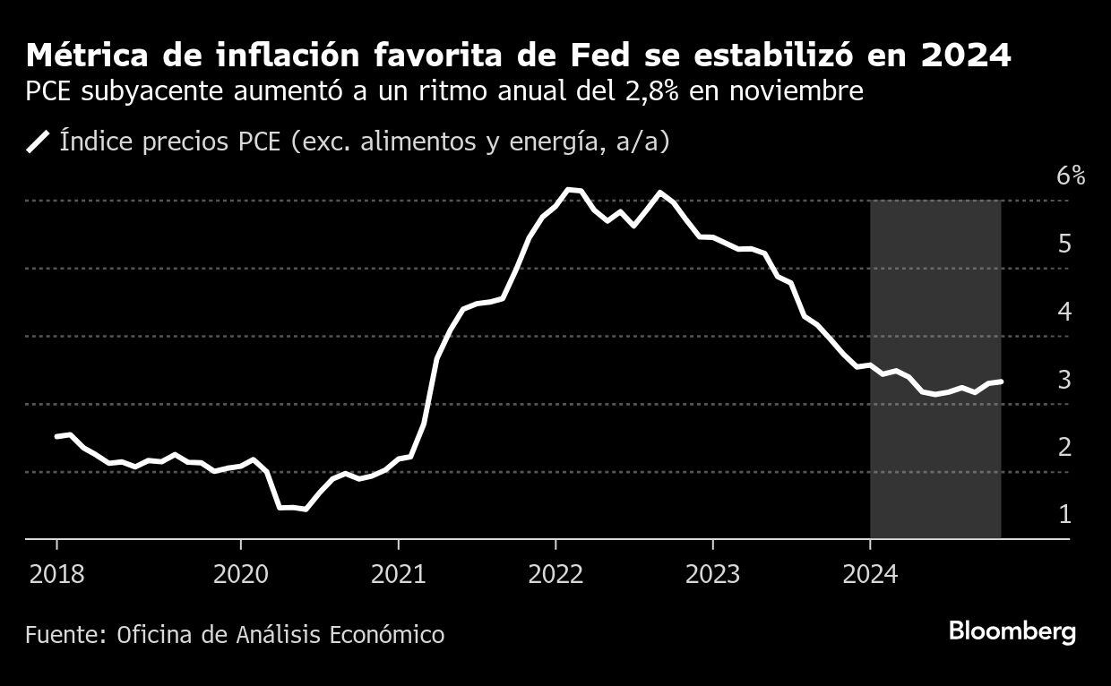 Métrica de inflación favorita de Fed se estabilizó en 2024 | PCE subyacente aumentó a un ritmo anual del 2.8% en noviembre