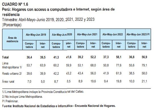 INEI presenta los resultados de los hogares con acceso a computadora e Internet. Foto: INEI