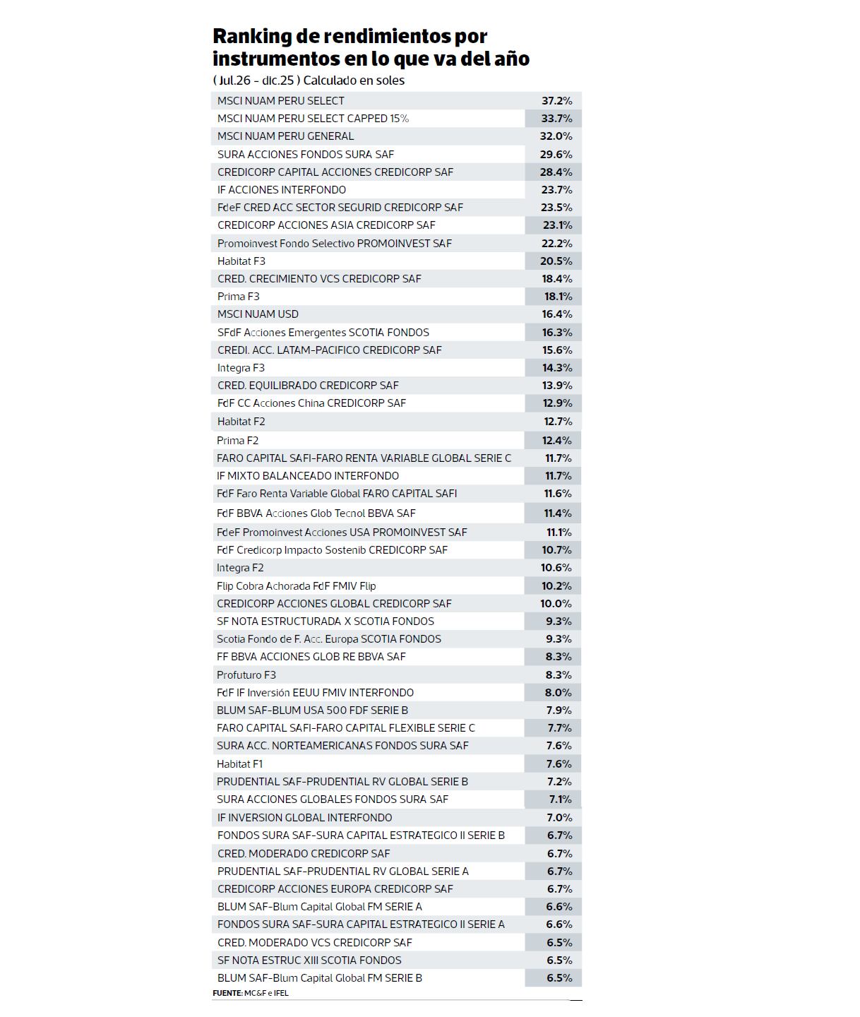 Top de alternativas de inversión.