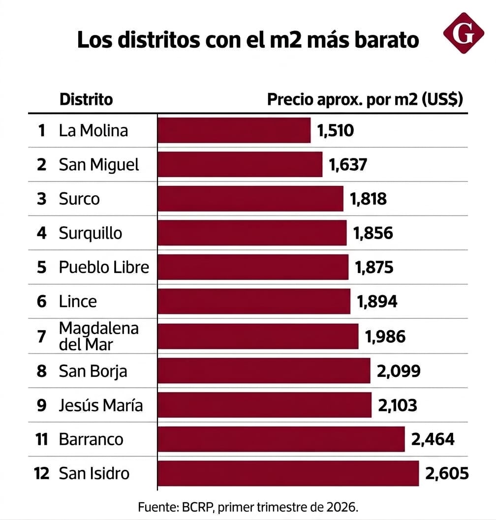 Precio de m2. (Foto: Elaboración propia con datos del BCRP)