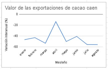 Las exportaciones de cacao y derivados vienen cayendo 48%. (Imagen: Mincetur)