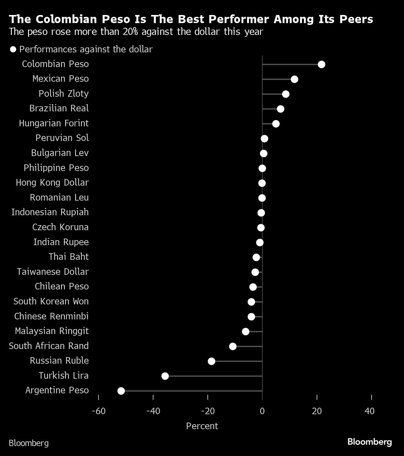 El peso colombiano es el de mejor desempeño entre sus pares | El peso subió más de 20% frente al dólar este año