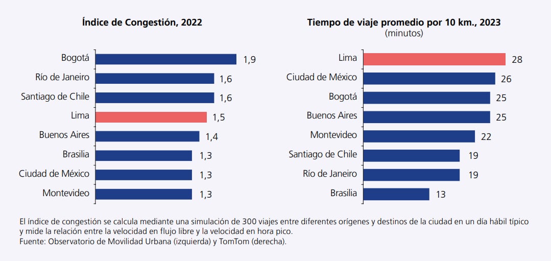 Congestión vehicular, BCRP análisis