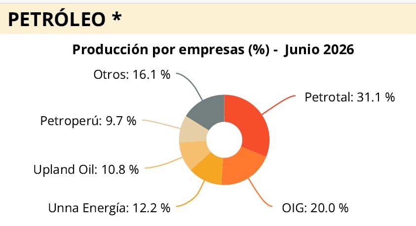 Producción de petróleo por principales operadores de lotes en Perú. | Fuente: SNMPE