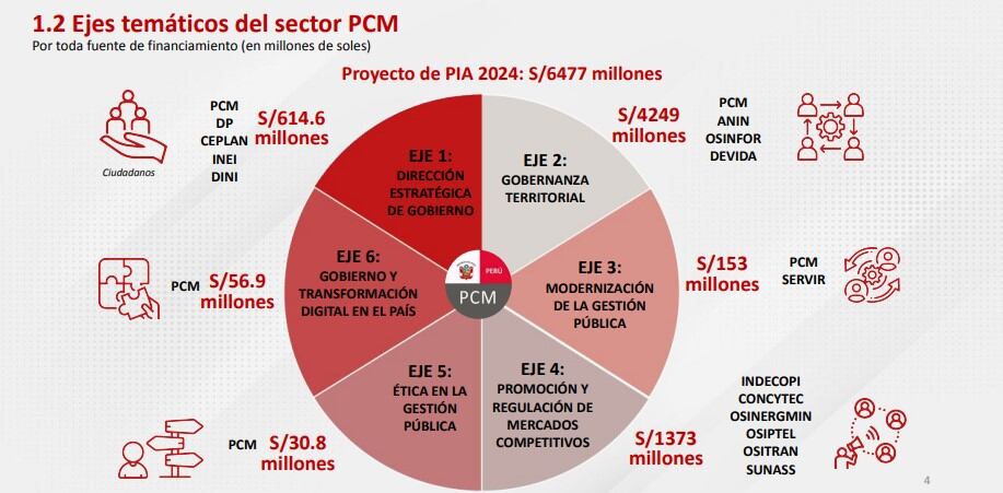PCM invertirá en seis ejes temáticos. Foto: Presidencia del Consejo de Ministros