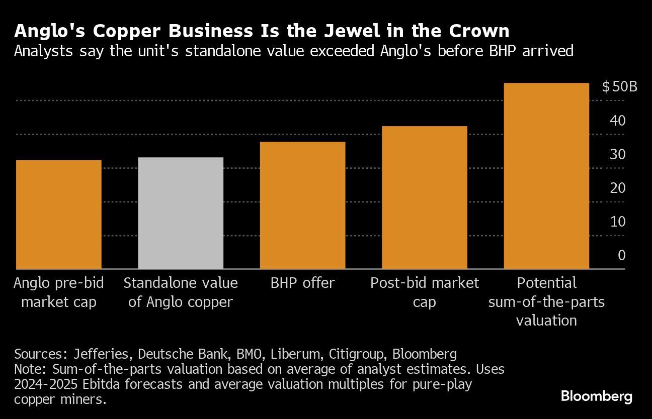 El negocio del cobre de Anglo es la joya de la corona | Los analistas dicen que el valor independiente de la unidad excedía el de Anglo antes de la llegada de BHP.
