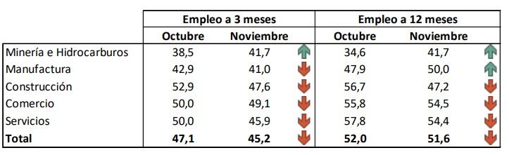 Para los próximos 3 meses, los indicadores de empleo están pesimistas en todos los sectores evaluados.