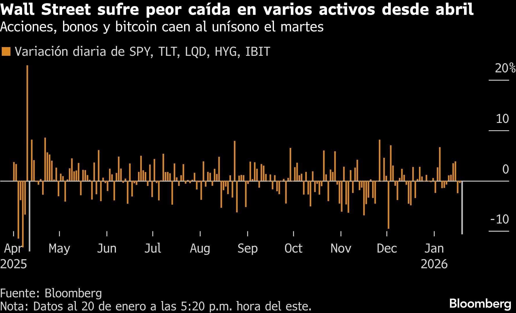 Wall Street sufre peor caída en varios activos desde abril | Acciones, bonos y bitcoin caen al unísono el martes