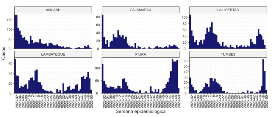 CASOS CONFIRMADOS DE COVID-19 MACRO NORTE, PERÚ 2023