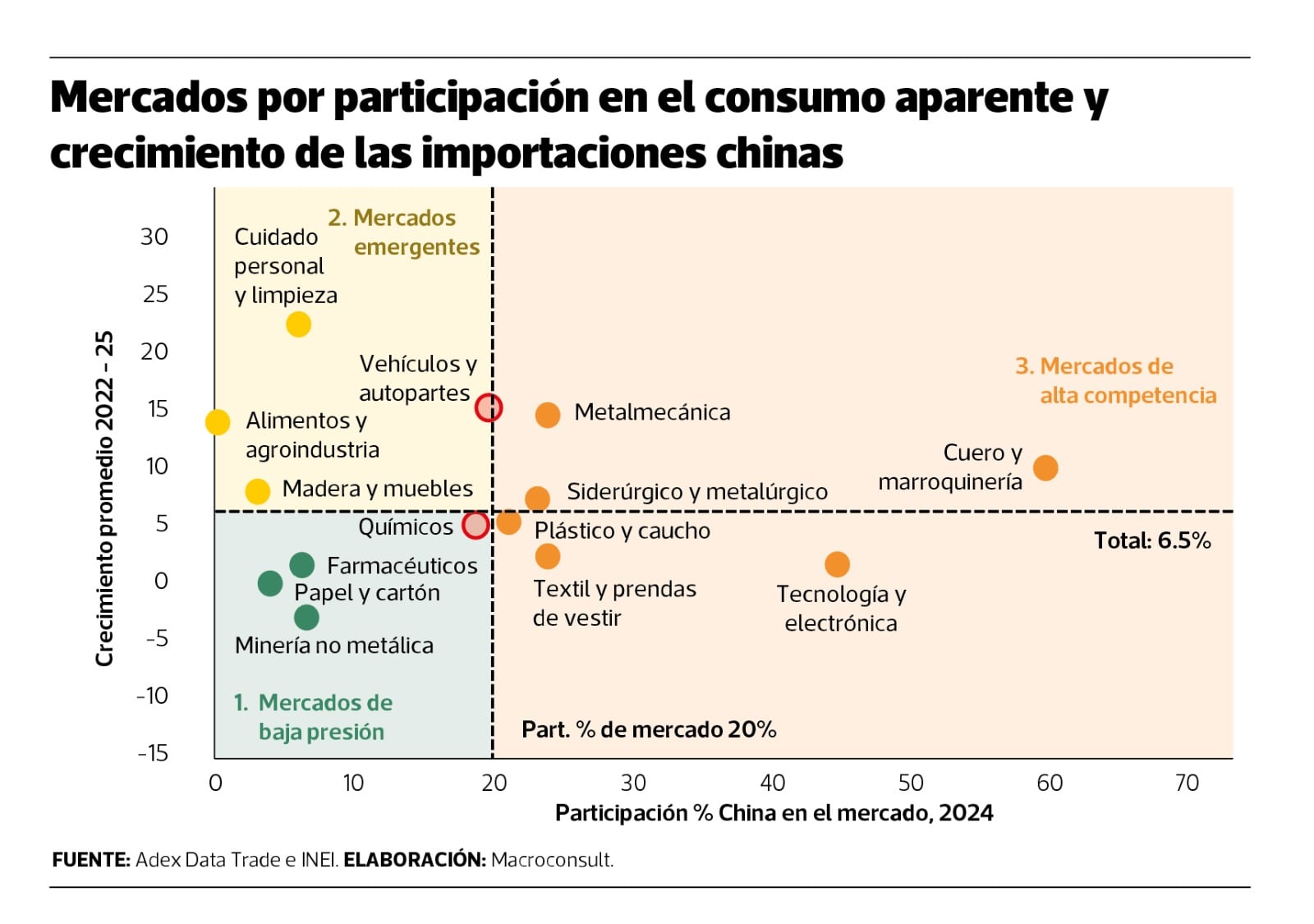 Si bien la producción nacional mantiene una presencia importante, algunos sectores pierden terreno frente a las importaciones.