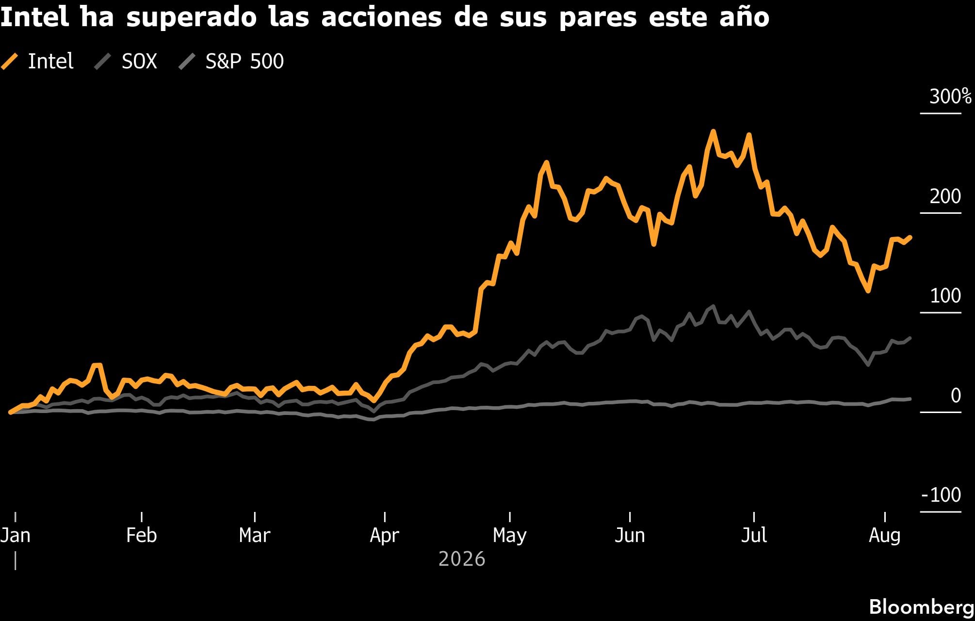Intel ha superado las acciones de sus pares este año
