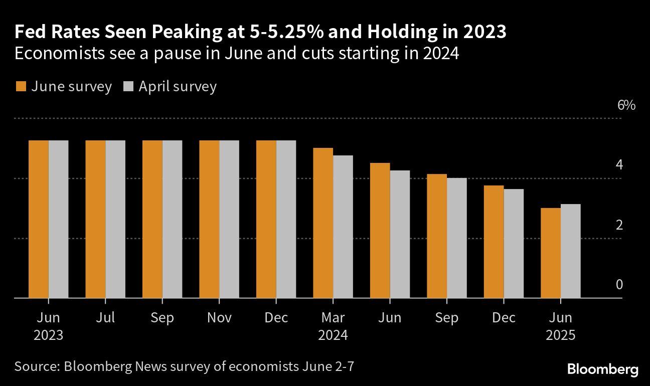 Tasas de la Fed alcanzan su punto máximo en 5-5.25% y se mantienen en 2023 | Economistas ven pausa en junio y recortes a partir de 2024