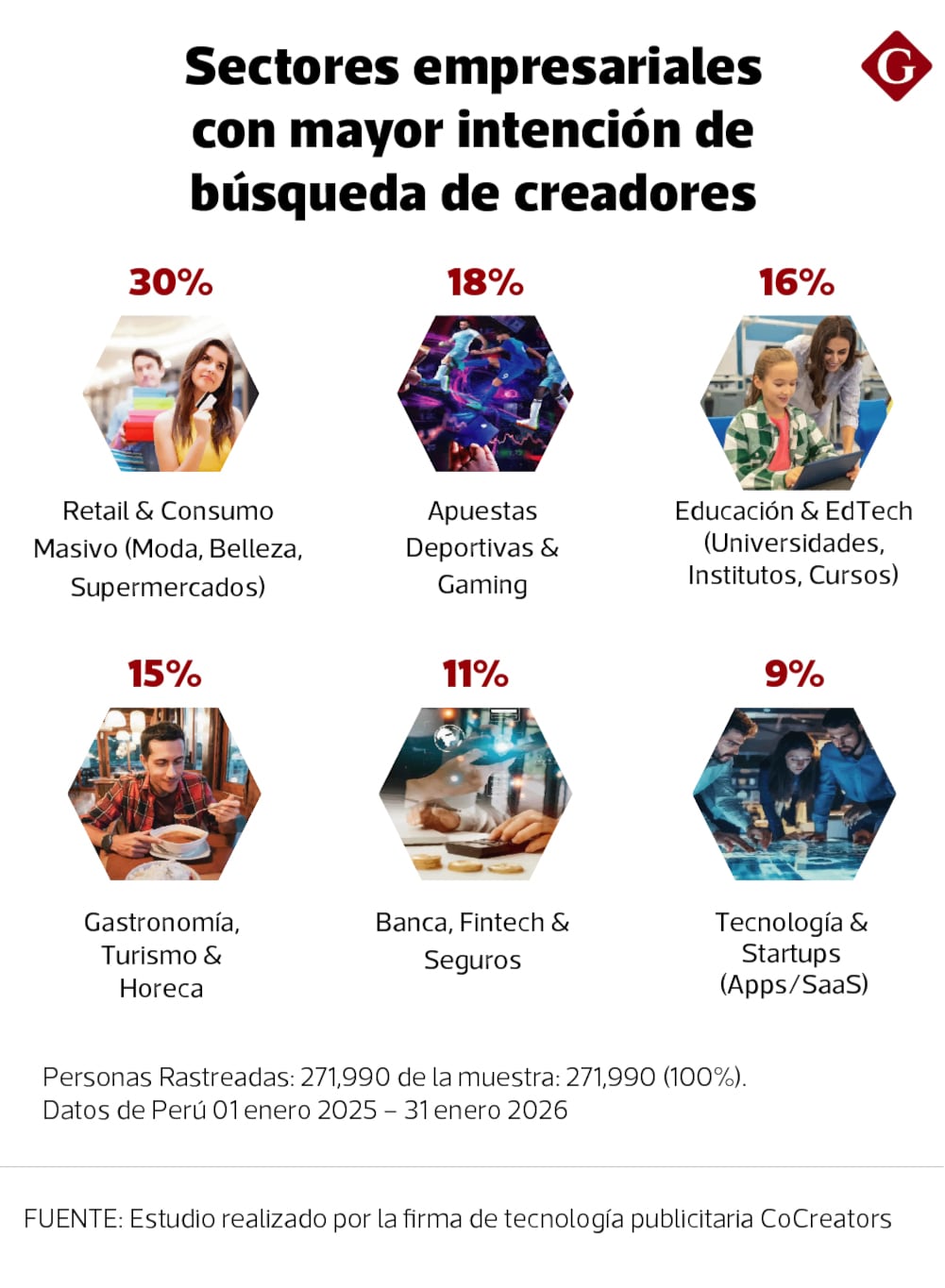 El uso de creadores de contenido en Perú se concentra principalmente en sectores vinculados al consumo y el estilo de vida. (Foto: Gestión)