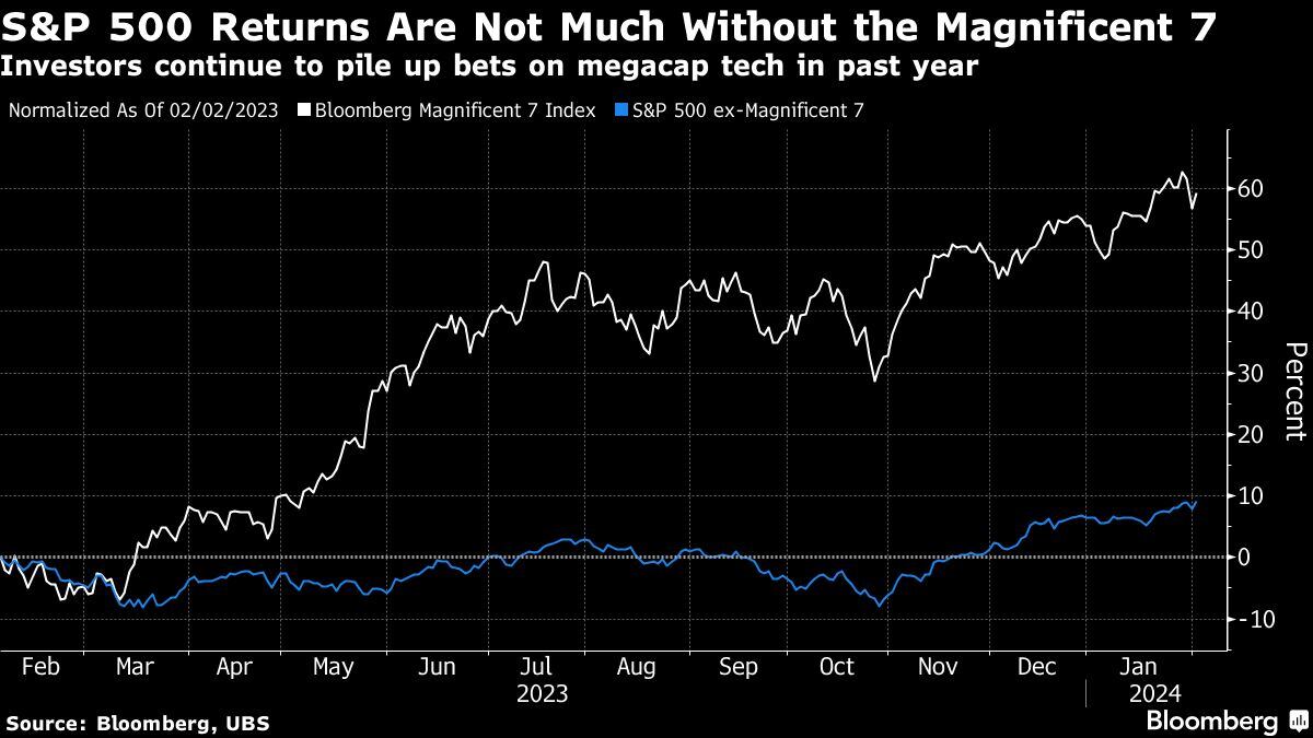 Los rendimientos del S&P 500 no son muchos sin los 7 Magníficos | Los inversores siguen acumulando apuestas en tecnología de megacapitalización durante el año pasado