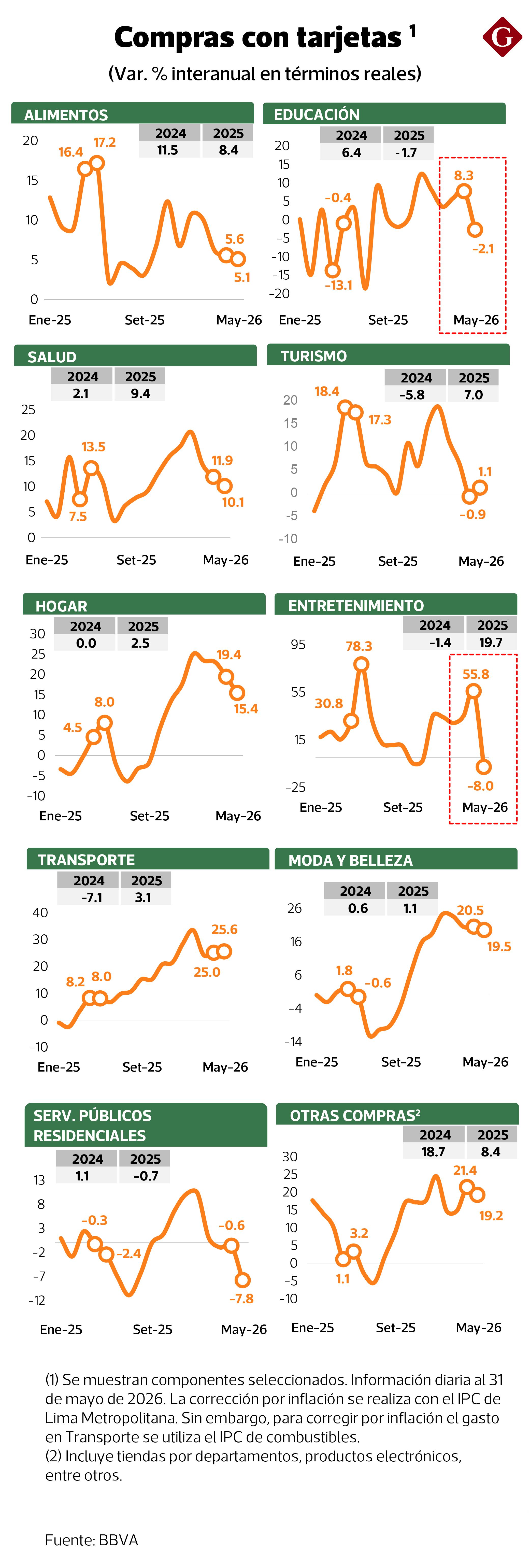 El gasto en moda, transporte, tiendas por departamento y artículos para el hogar continúa mostrando un fuerte dinamismo. (Imagen: BBVA Research)