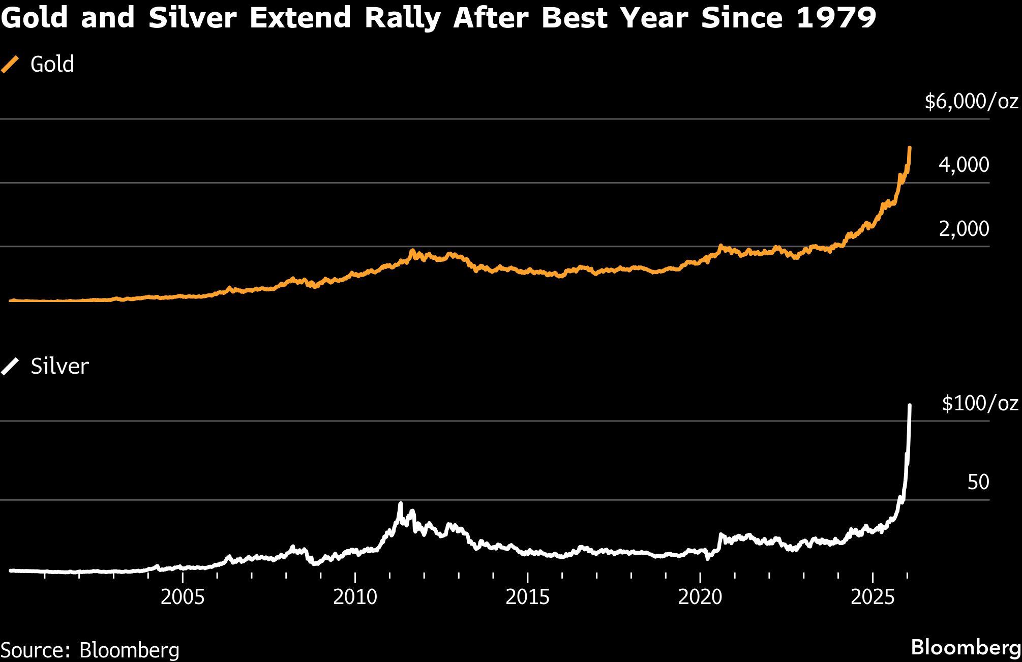 El oro y la plata continúan su repunte tras el mejor año desde 1979.
