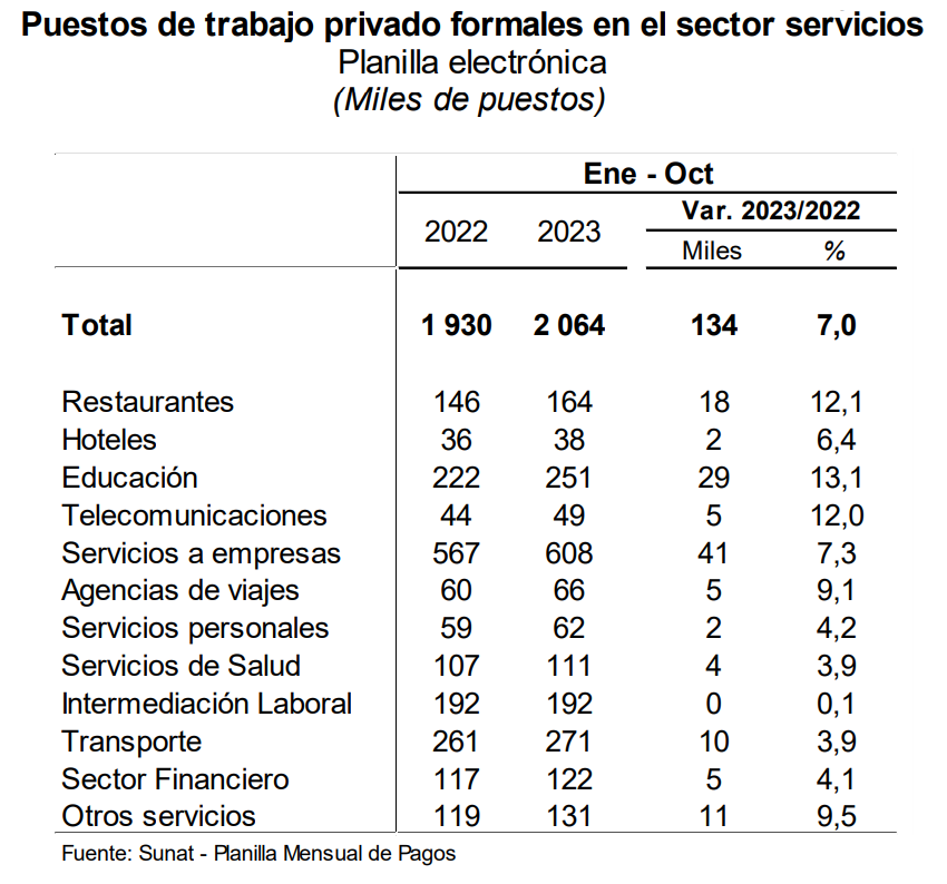 Puestos de trabajo en sector servicios. Fuente: Sunat, Elaboración: BCRP
