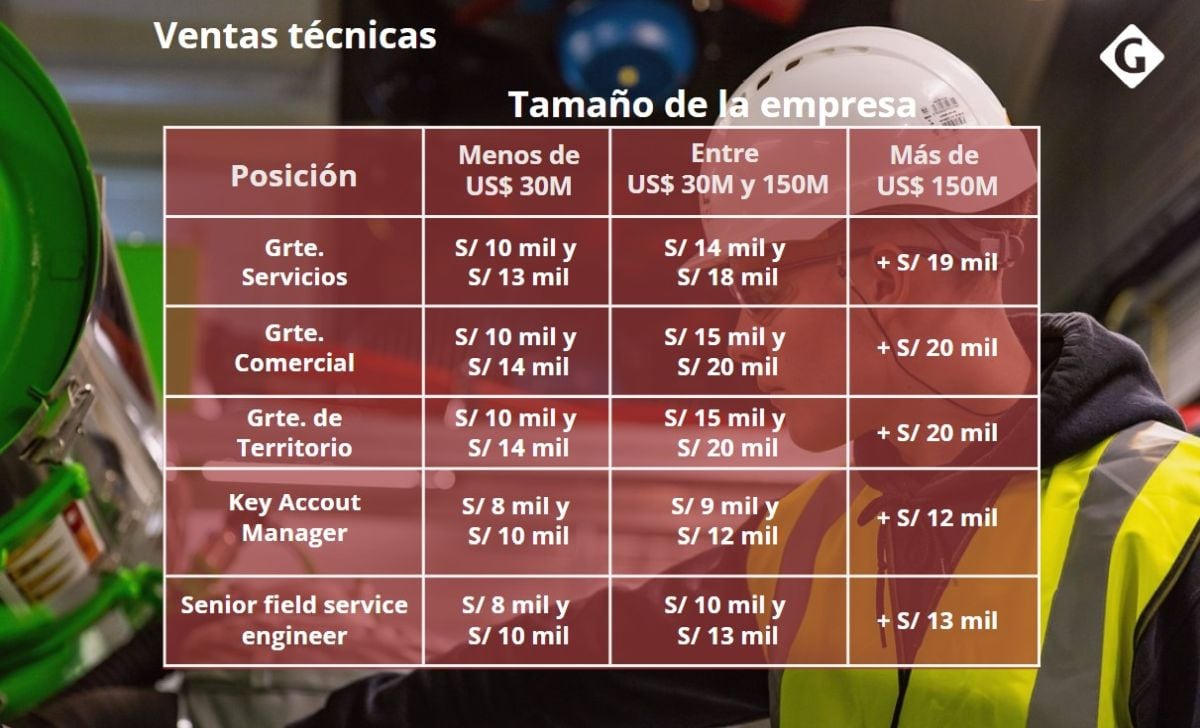Estudio de Remuneración 2025 Michael Page Perú: Ventas técnicas. (Foto composición: Mía Ríos)