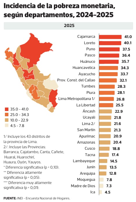 Pobreza por departamentos, 2025. INEI. Elaboración: Gestión
