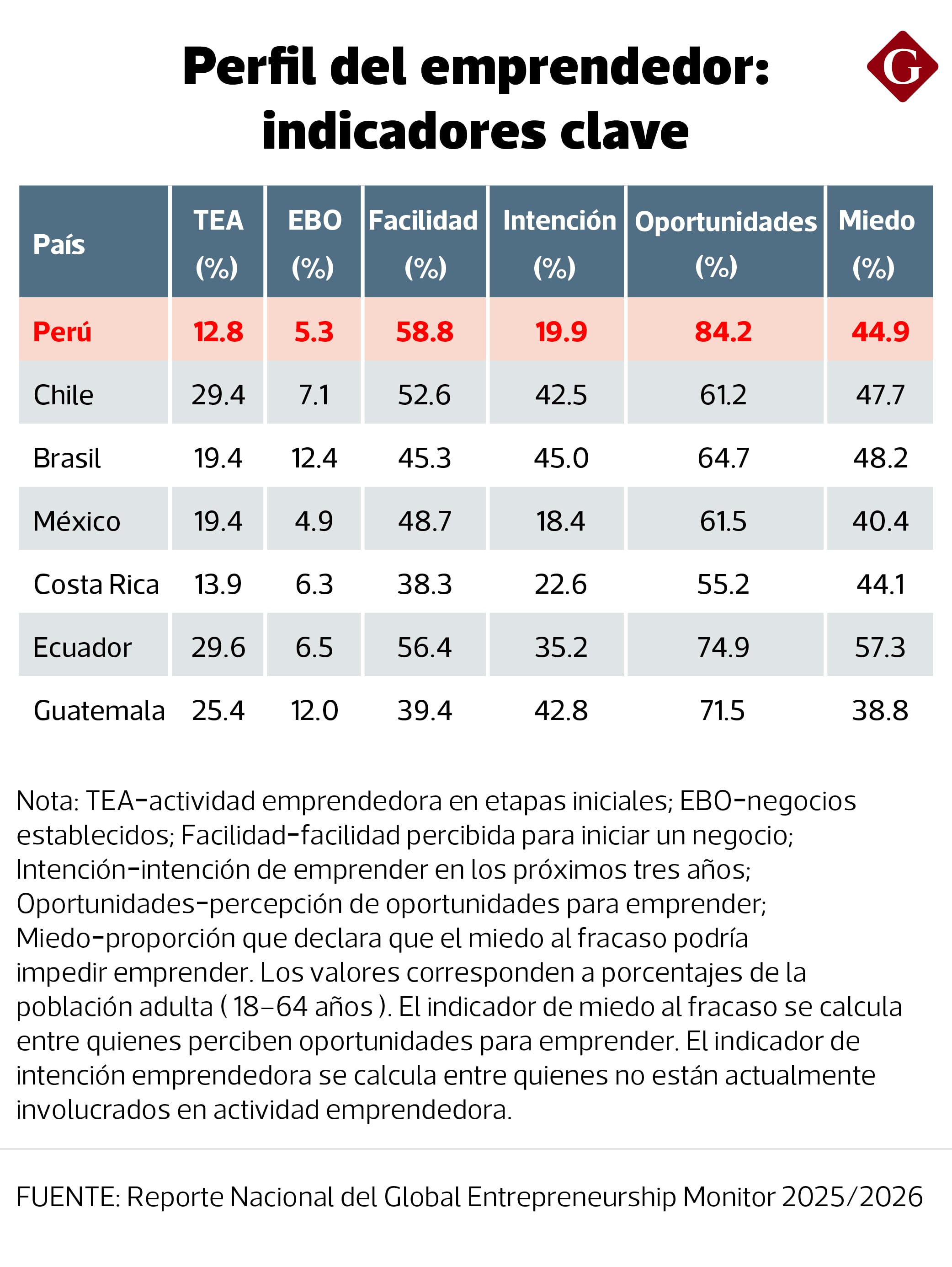Perú es el país donde más personas ven oportunidades de negocio, pero uno de los que menos está dispuesto a aprovecharlas.