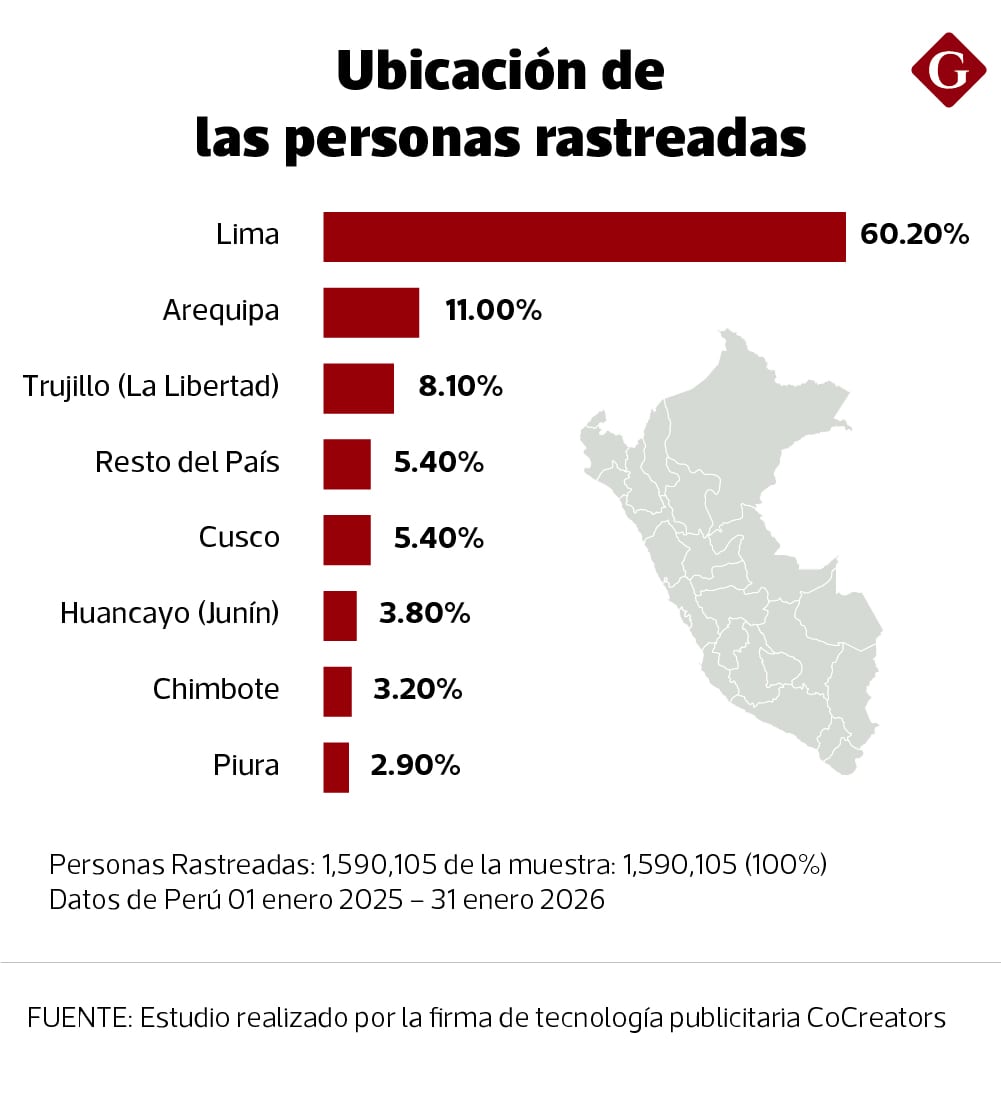 El crecimiento de 7,5% a 28% en solo tres años evidencia un cambio estructural en la industria. (Foto: Gestión)