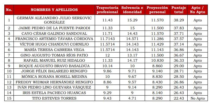 Fuente: a Comisión Especial a cargo del concurso público de méritos para la elección de los miembros de la Junta Nacional de Justicia.