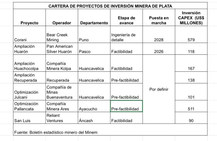 En total son siete proyectos de plata con una inversión total de US$ 1,704 millones.