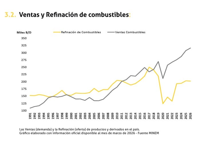 Evolución de las ventas de combustibles en Perú. | Fuente Perupetro