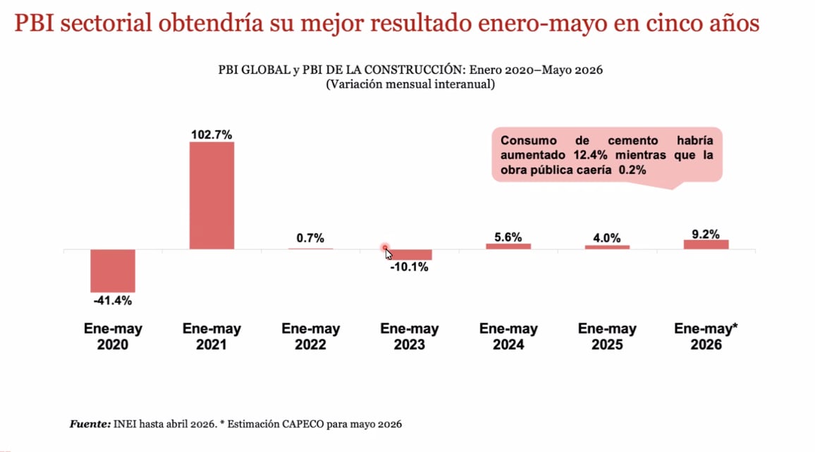 Aunque la obra pública se encuentra estancada, la mejora en la inversión minera y la estabilidad de la inversión privada plantean un escenario favorable para los próximos meses. (Imagen: Capeco)