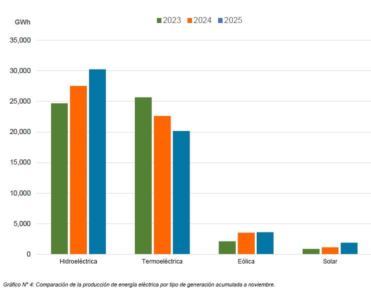 Producción elécrica por tipo de generación, a noviembre del 2025. Fuente: COES