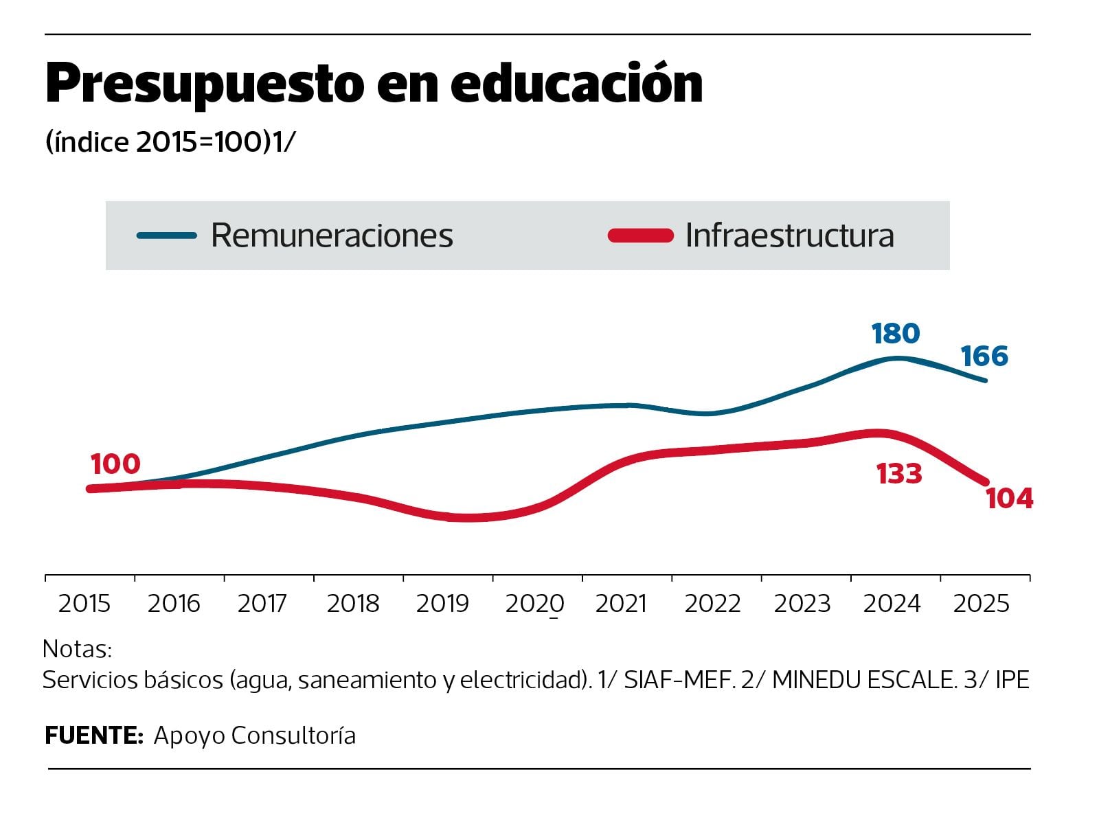 Entre el 2015 y 2025, la remuneración docente promedio aumentó más de 121%.