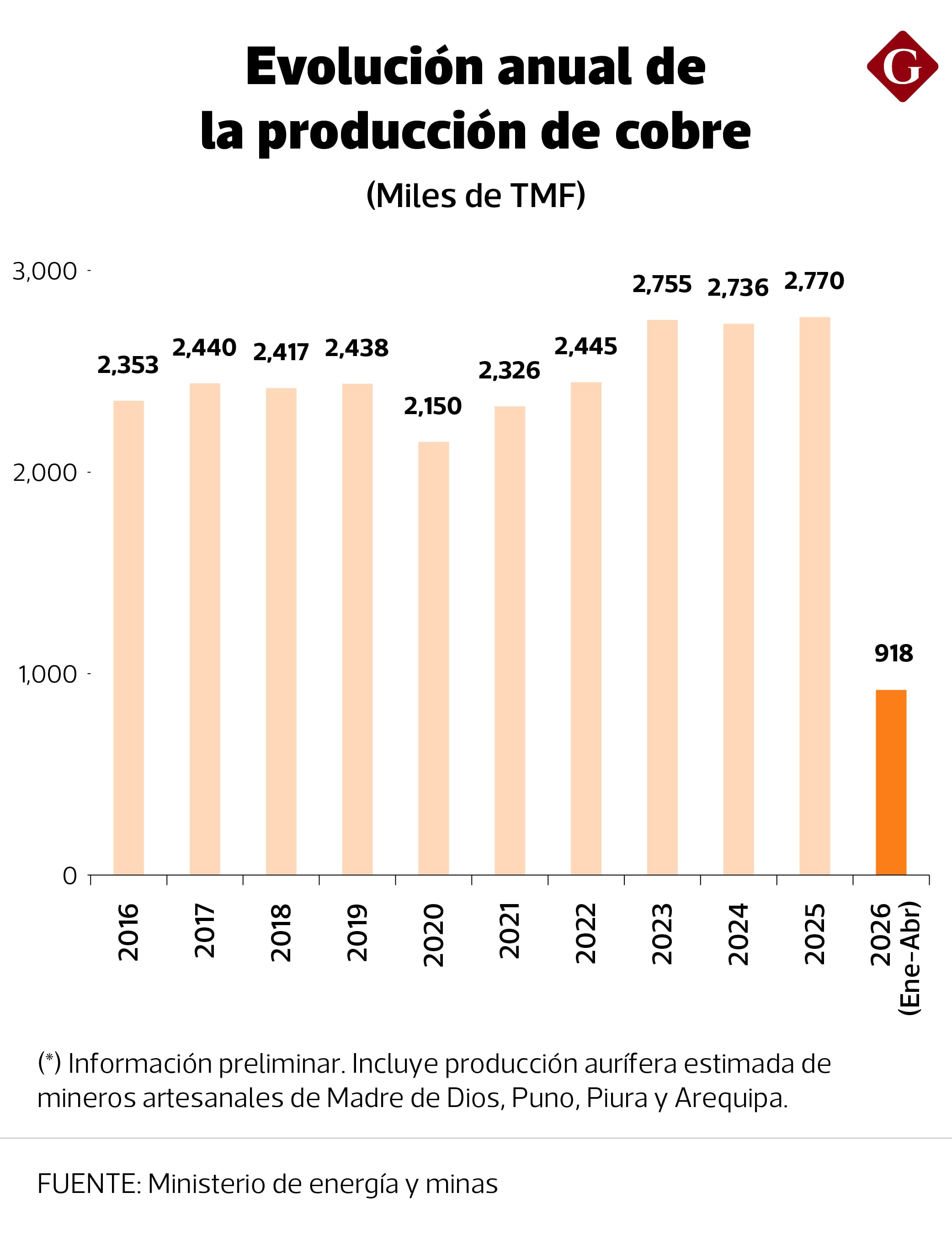 La producción de cobre en el Perú se mantiene estancada en no más de 2.7 millones desde hace tres años.