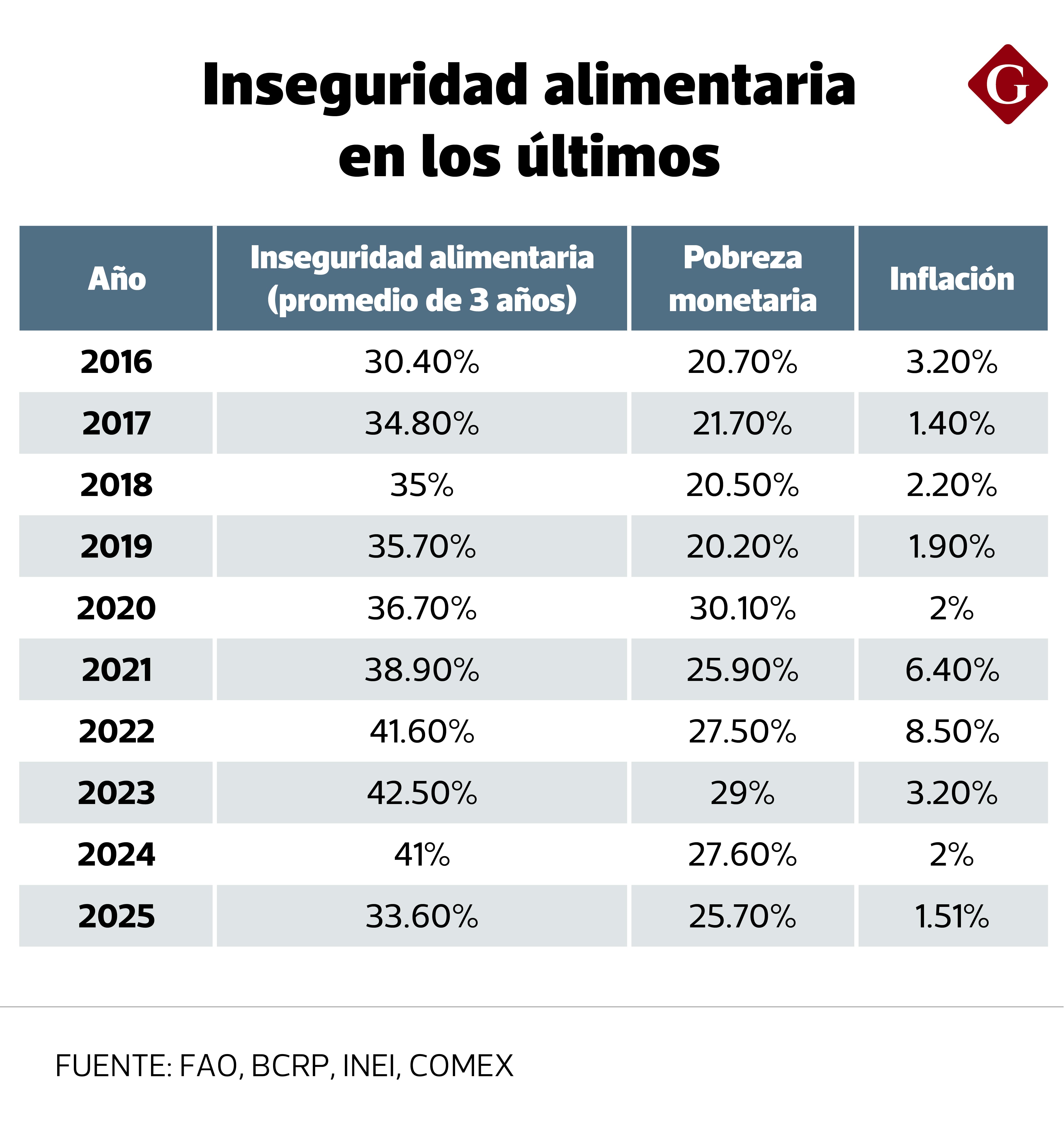 El 33.6% de la población peruana estuvo en situación de inseguridad alimentaria moderada o grave entre 2023 y 2025.