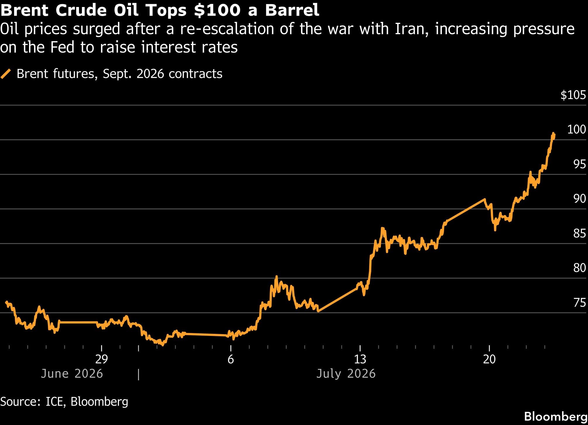 El crudo Brent supera los 100 dólares por barril | Los precios del petróleo se dispararon tras una nueva escalada de la guerra con Irán, lo que aumenta la presión sobre la Reserva Federal para que suba los tipos de interés.