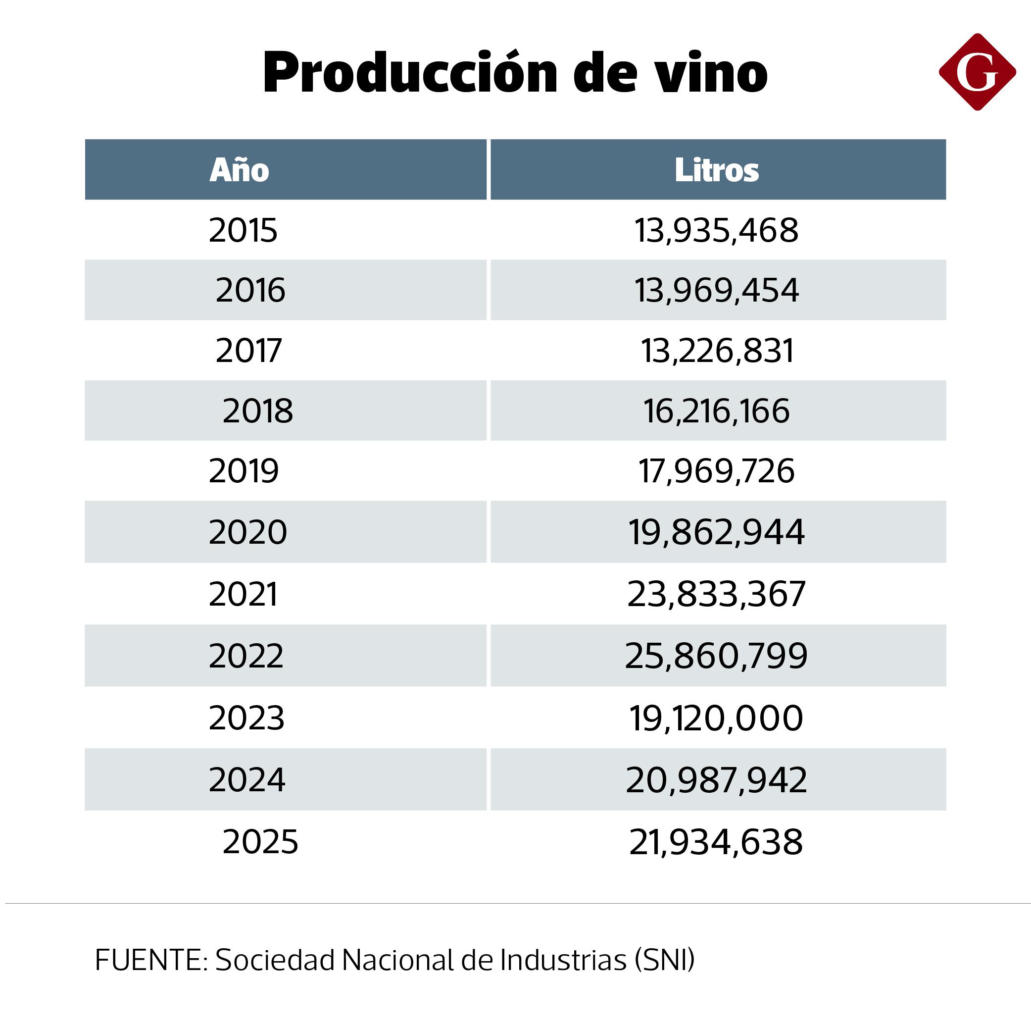 En 2022, la industria vitivinícola peruana alcanzó uno de los mejores momentos de su historia reciente.