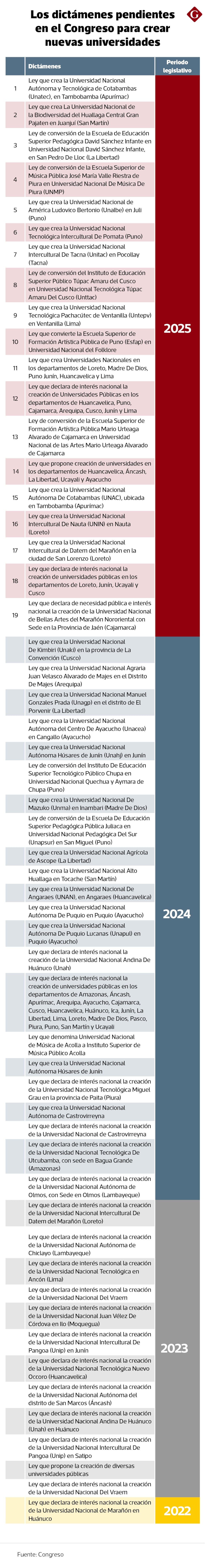 Solo en dictámenes existen 54 propuestas a la espera de pasar a un próximo debate en el pleno del Legislativo.