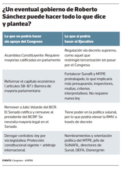 El informe de AXPEN indica que el riesgo con el Poder Ejecutivo viene por los cambios que pueda hacer en la Sunafil, la reglamentación laboral y política salarial, pues estas modificaciones no necesitan nueva ley.