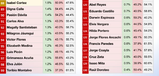 Los peores calificados del Congreso. Fuente: CB Consultora.
