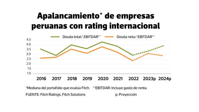 Fitch: empresas peruanas terminarán más apalancadas este año
